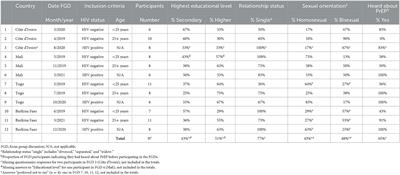 Strategies to improve PrEP uptake among West African men who have sex with men: a multi-country qualitative study